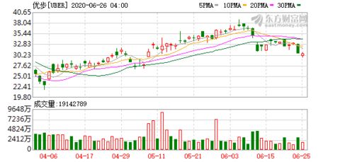 Uber金融部門負責人離任，聚焦網約車與食品配送核心業務