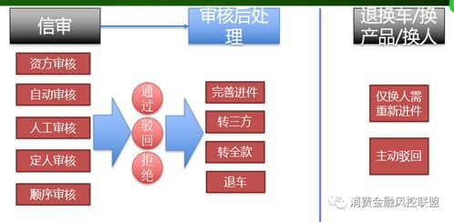 汽車金融之二手車業(yè)務流程全解析 從準入到貸后管理的全景視角